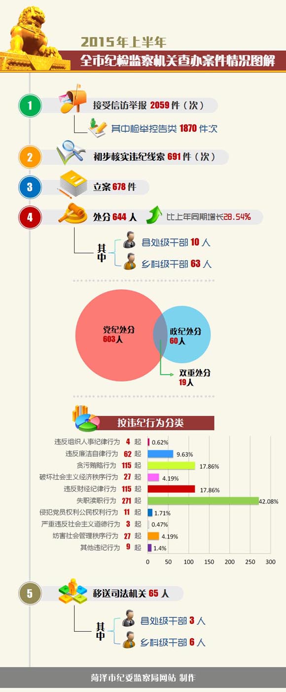 2015年上半年菏澤市紀(jì)檢監(jiān)察機(jī)關(guān)查辦案件情況圖解 2015年上半年菏澤市紀(jì)檢監(jiān)察機(jī)關(guān)查辦案件情況圖解